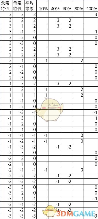 《太吾绘卷》遗传特性计算方法