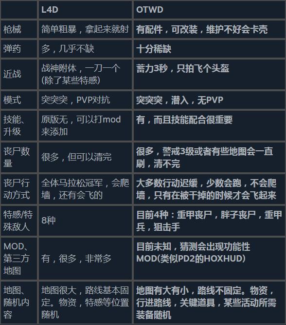 《超杀：行尸走肉》与《求生之路》对比分析