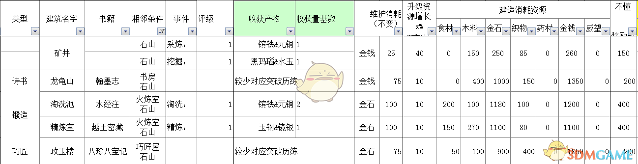 《太吾绘卷》全部经营类建筑信息一览
