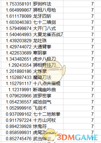 《太吾绘卷》全功法伤害排名一览