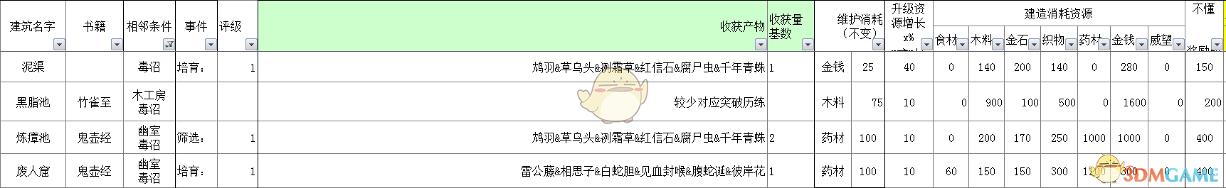 《太吾绘卷》全部经营类建筑信息一览