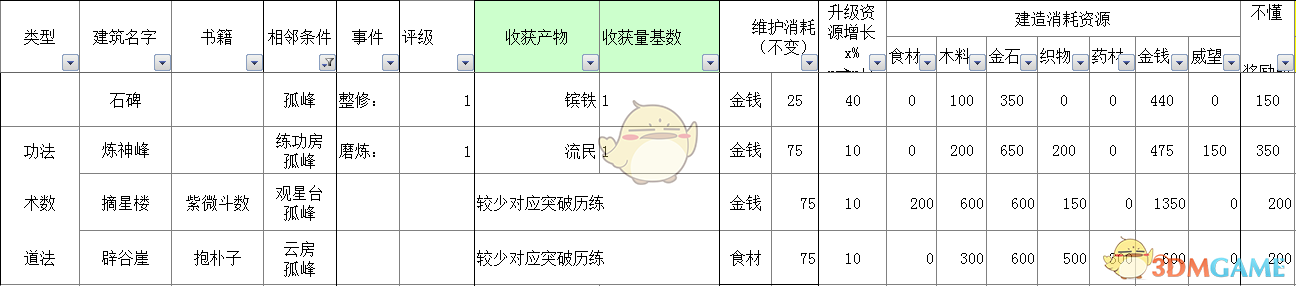 《太吾绘卷》全部经营类建筑信息一览