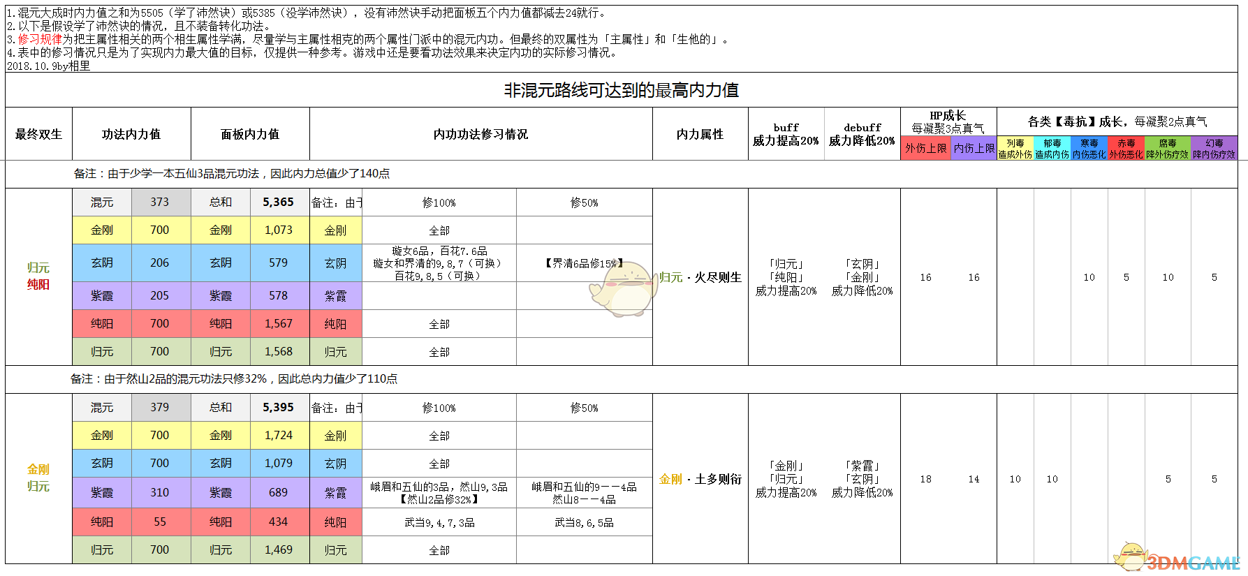 《太吾绘卷》双相生内力属性使用攻略