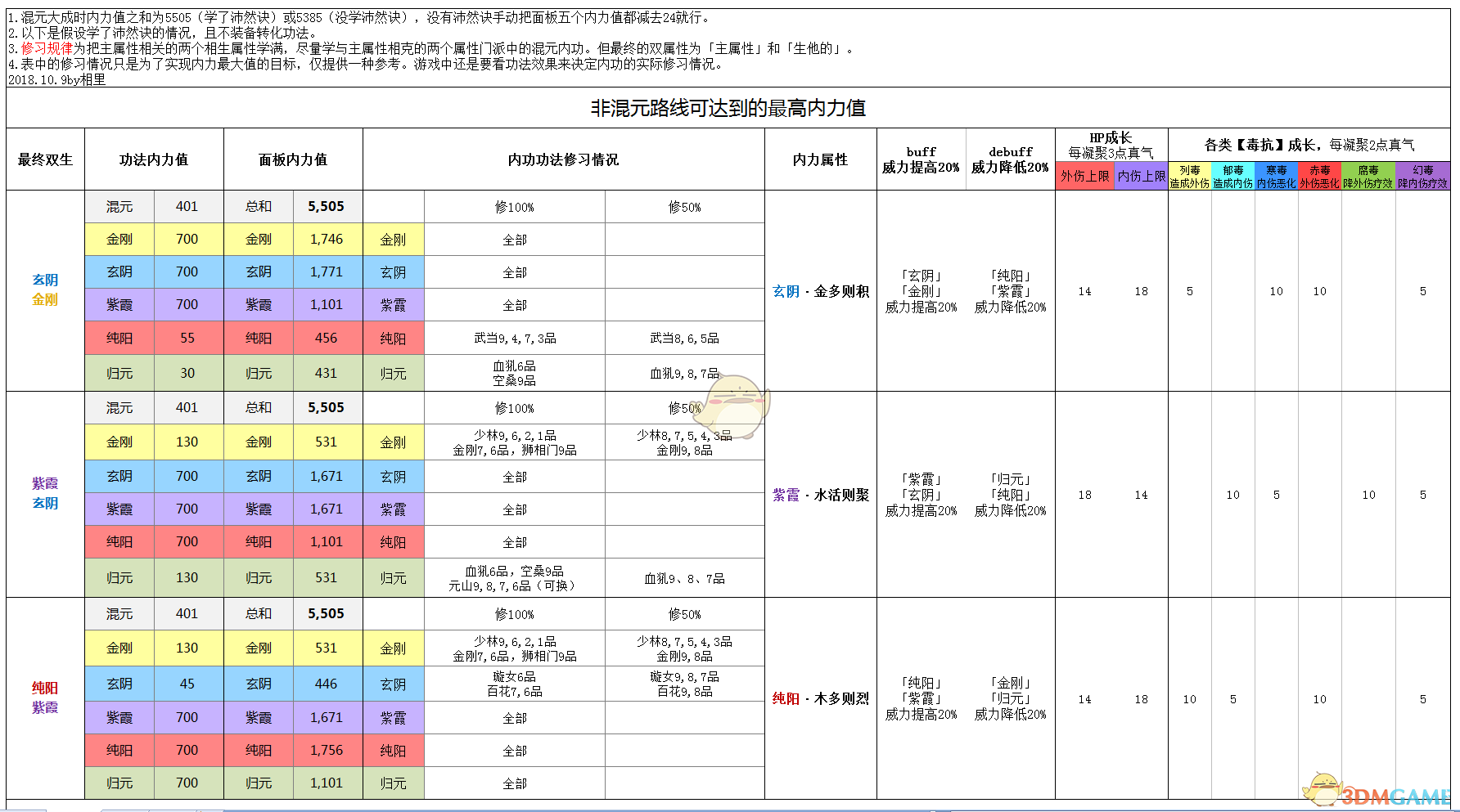 《太吾绘卷》双相生内力属性使用攻略