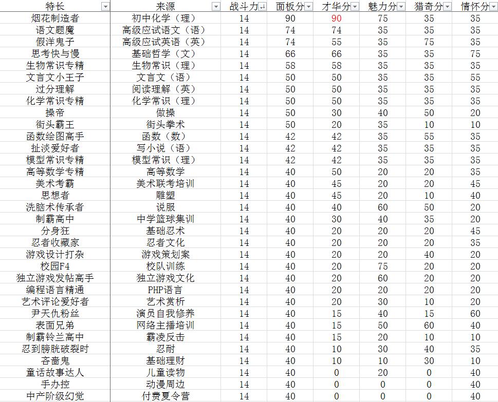 《中国式家长》面子对决全部特长一览