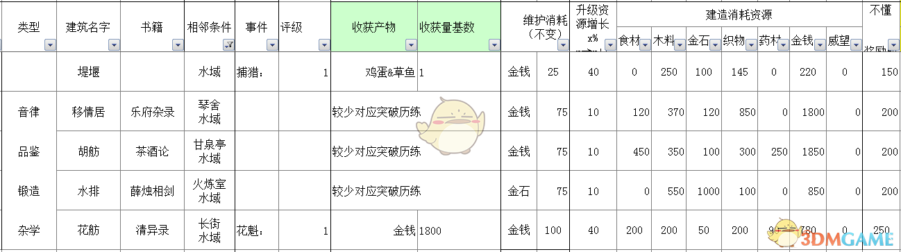 《太吾绘卷》全部经营类建筑信息一览