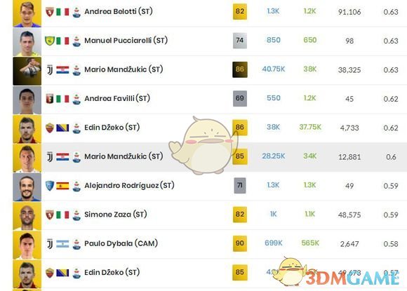 《FIFA 19》各联赛传奇前锋选择推荐