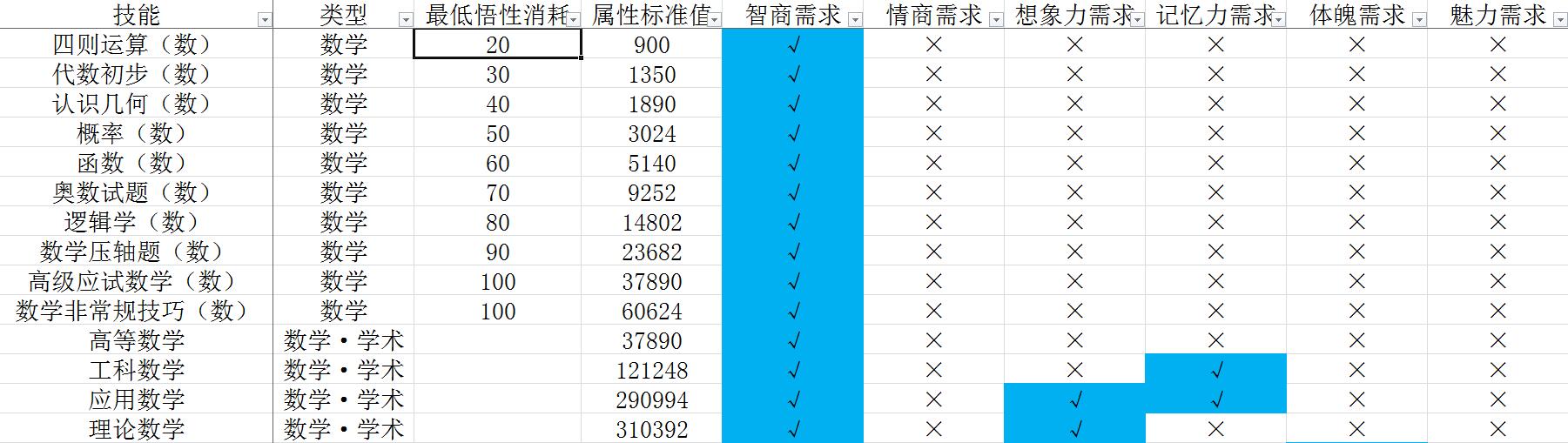 《中国式家长》技能前置及选择攻略