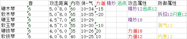《太吾绘卷》全武器属性分布一览