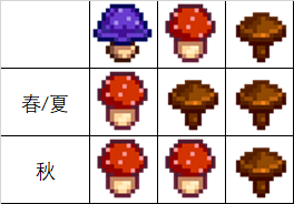 《星露谷物语》蘑菇萃取器怎么用 蘑菇萃取器运作机理详解