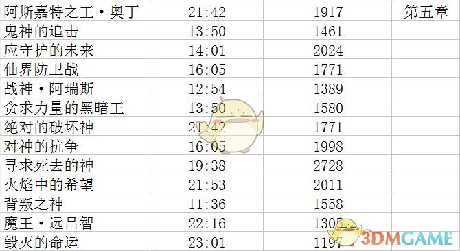 《无双大蛇3》修罗难度S评价达成条件