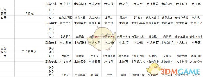 《太吾绘卷》木工全装备图鉴详解
