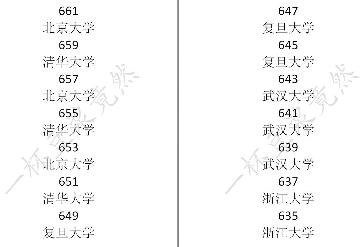 《中国式家长》高考分数及对应录取大学一览