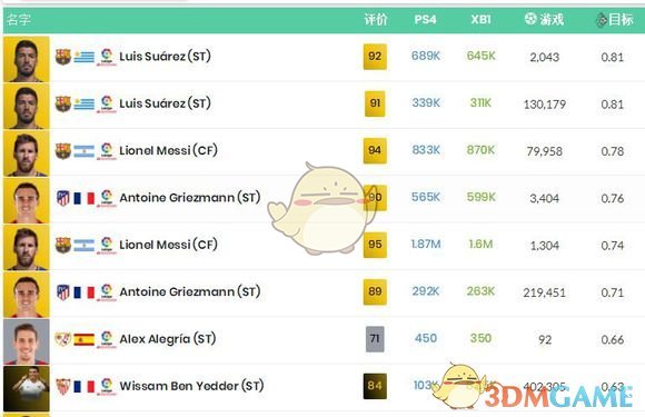 《FIFA 19》各联赛传奇前锋选择推荐