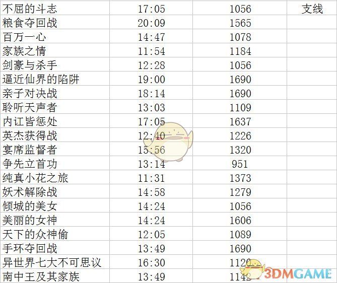 《无双大蛇3》修罗难度S评价达成条件