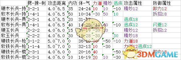 《太吾绘卷》全武器属性分布一览