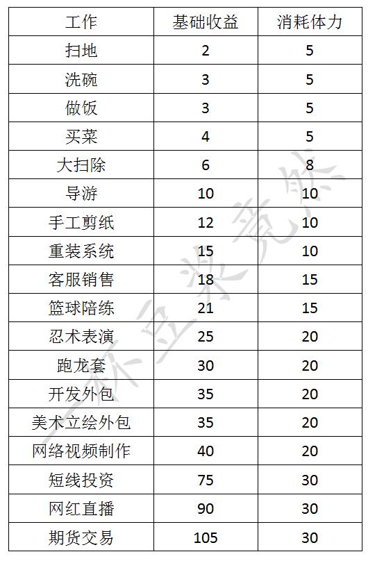 《中国式家长》打工收益表一览
