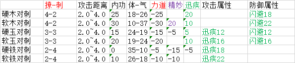 《太吾绘卷》全武器属性分布一览