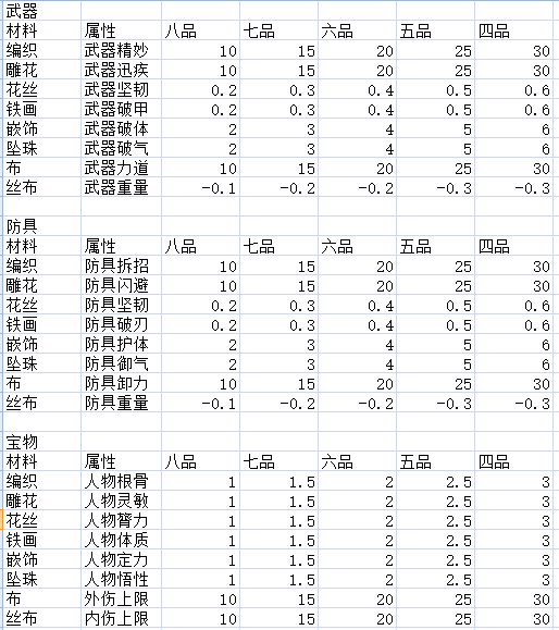 《太吾绘卷》高品级精制材料获得规律