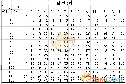 《太吾绘卷》怎么看幼儿资质的高低？