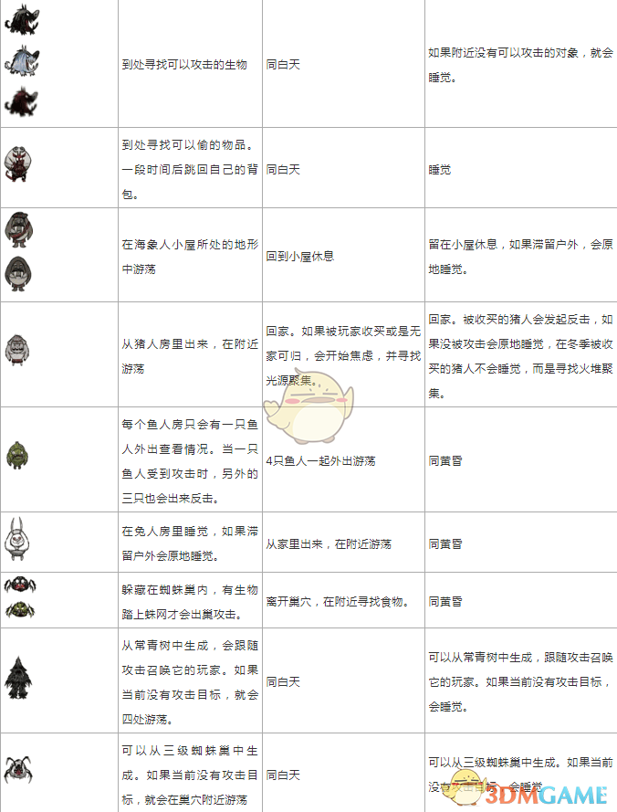 《饥荒》各时间段生物习性一览表