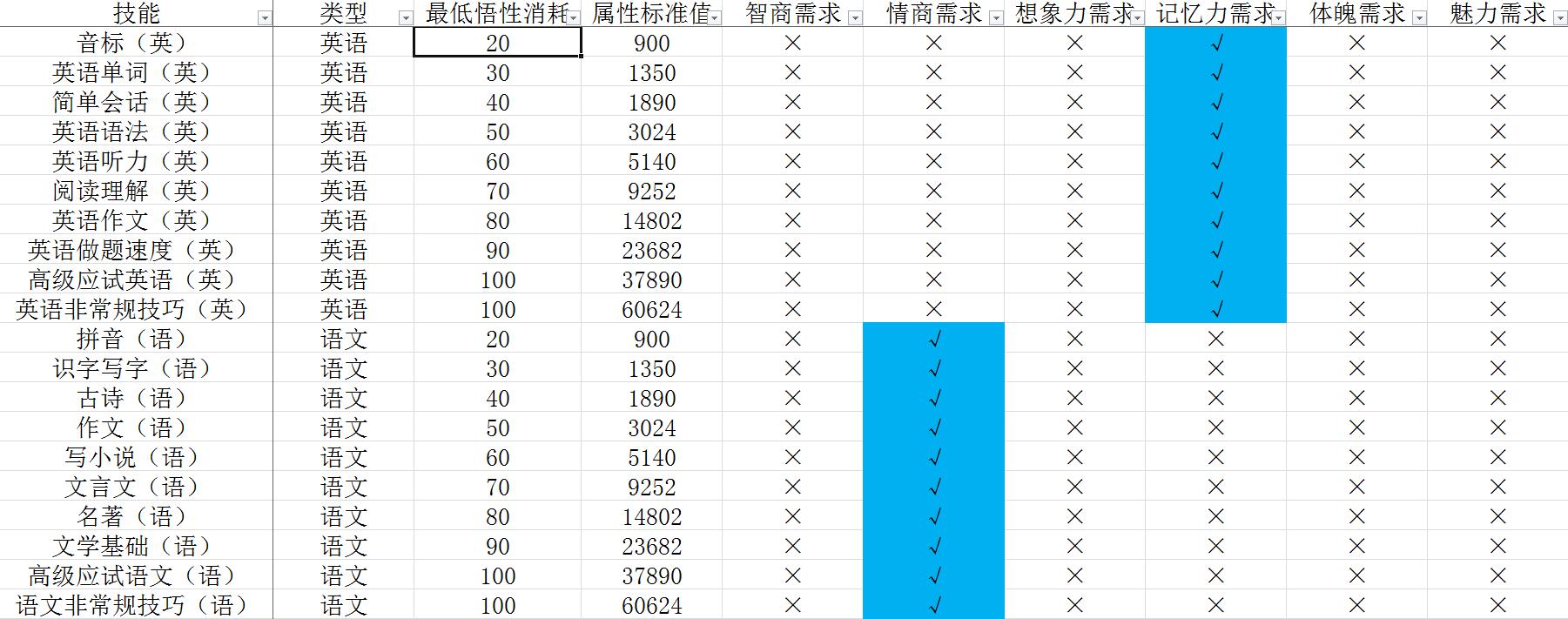 《中国式家长》技能前置及选择攻略