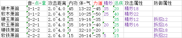 《太吾绘卷》全武器属性分布一览