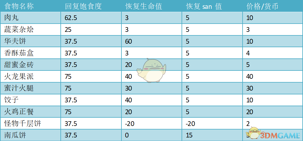 《饥荒》哈姆雷特食物商店价格一览表