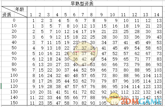 《太吾绘卷》怎么看幼儿资质的高低？