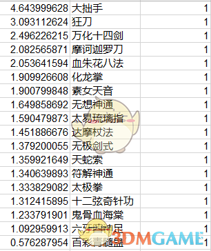 《太吾绘卷》全功法伤害排名一览