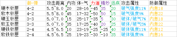 《太吾绘卷》全武器属性分布一览