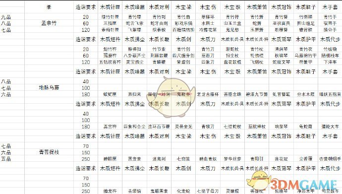《太吾绘卷》木工全装备图鉴详解
