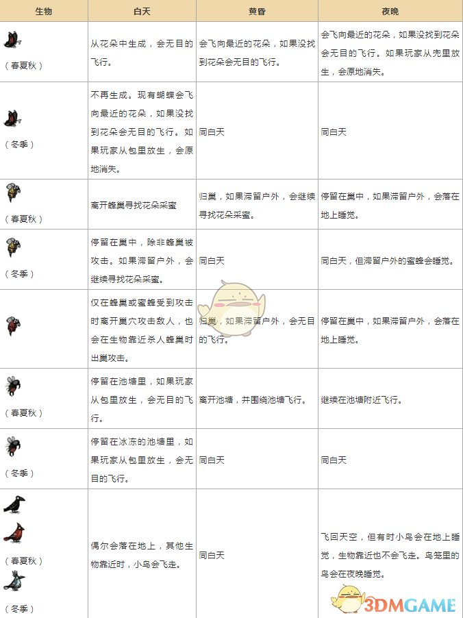 《饥荒》各时间段生物习性一览表