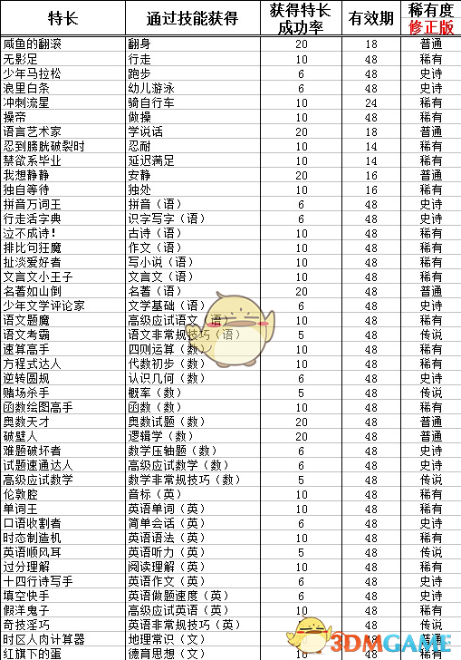《中国式家长》全特长获得成功率及有效期一览