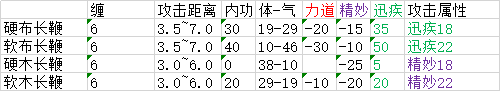 《太吾绘卷》全武器属性分布一览