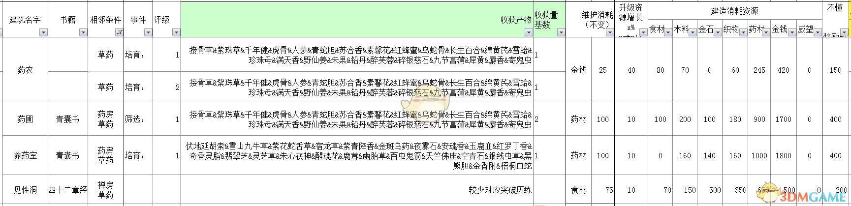《太吾绘卷》全部经营类建筑信息一览