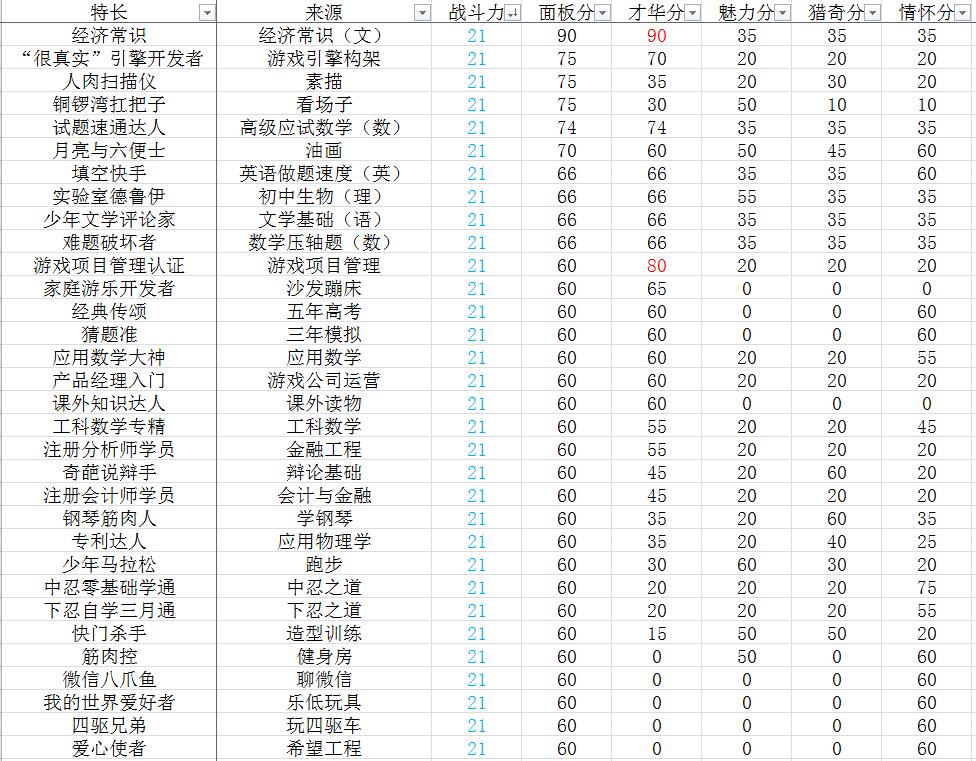 《中国式家长》面子对决全部特长一览