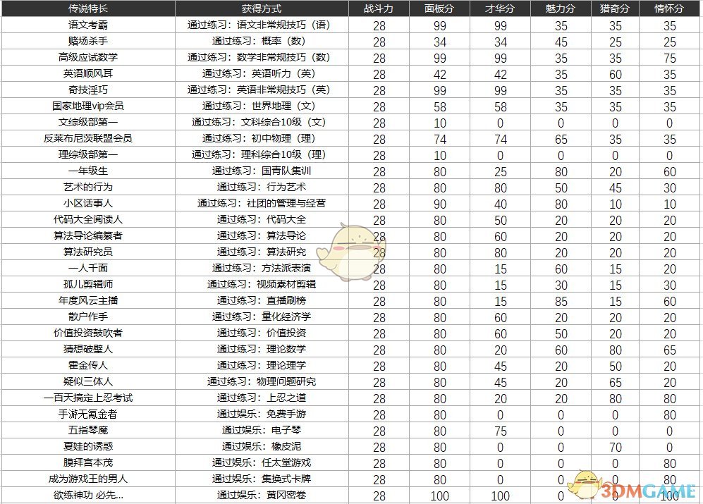 《中国式家长》传说特长有哪些 获取方式、战斗力、分值一览