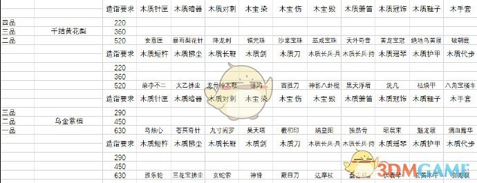 《太吾绘卷》木工全装备图鉴详解