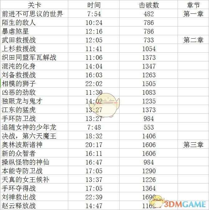 《无双大蛇3》修罗难度S评价达成条件