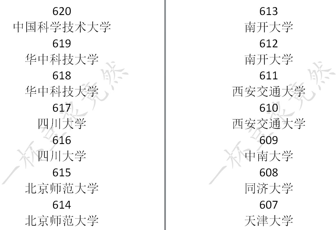 《中国式家长》高考分数及对应录取大学一览