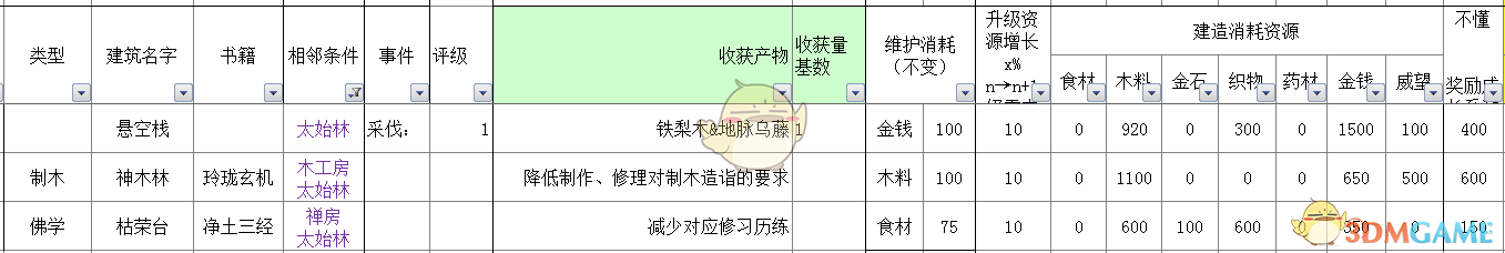 《太吾绘卷》全部经营类建筑信息一览