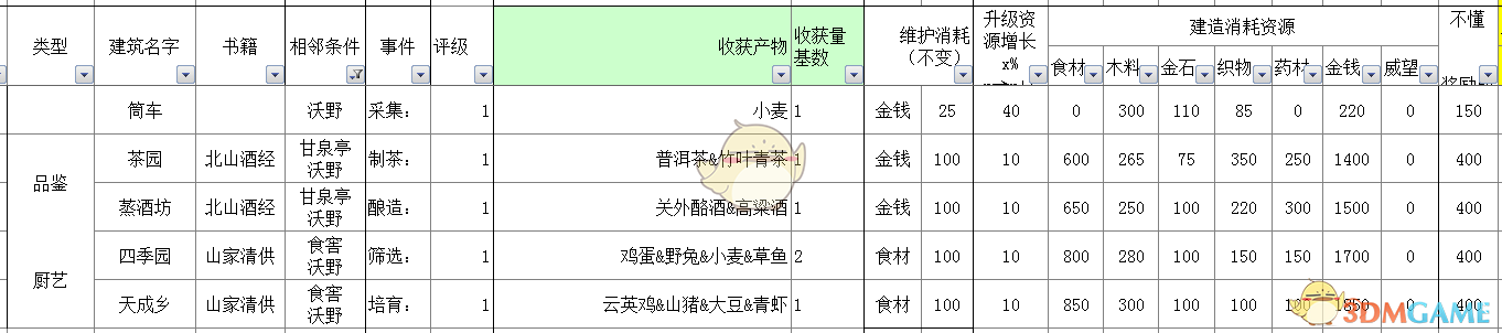 《太吾绘卷》全部经营类建筑信息一览