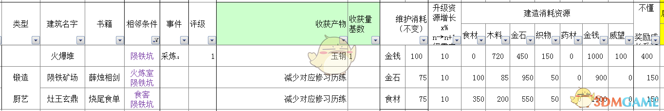《太吾绘卷》全部经营类建筑信息一览