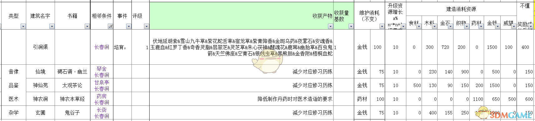 《太吾绘卷》全部经营类建筑信息一览