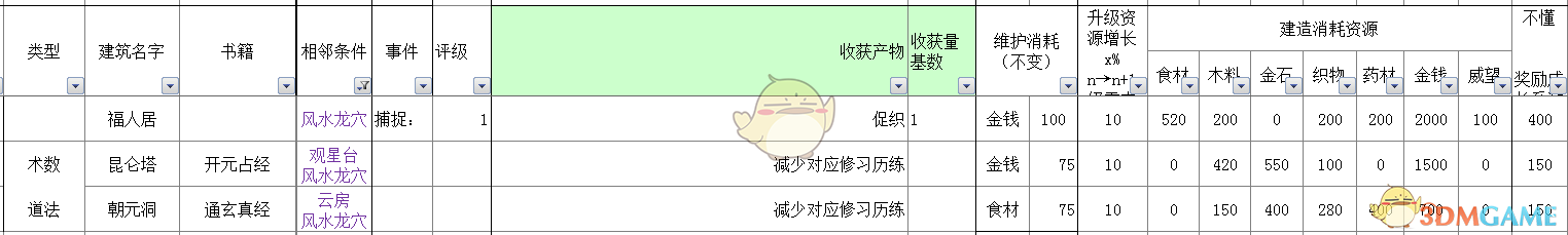 《太吾绘卷》全部经营类建筑信息一览