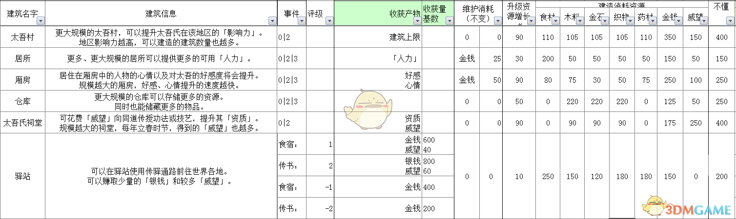 《太吾绘卷》全部经营类建筑信息一览