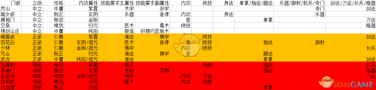 《太吾绘卷》全门派基础信息详解