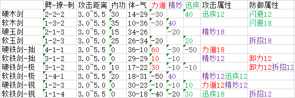 《太吾绘卷》全武器属性分布一览