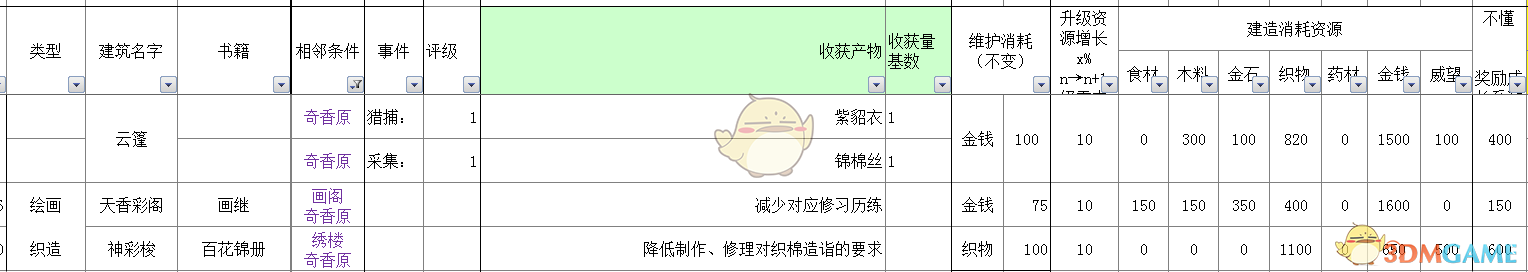 《太吾绘卷》全部经营类建筑信息一览